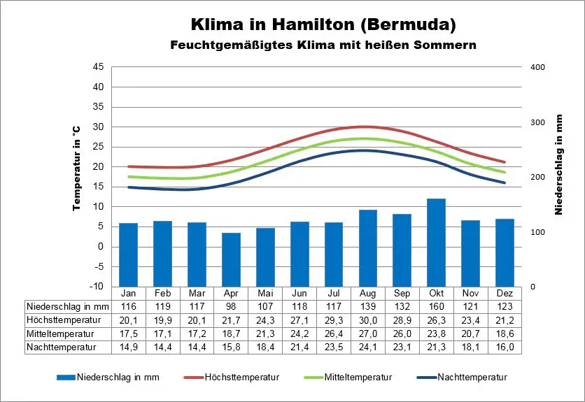 Bermuda Wetter & Klima Klimatabelle, Temperaturen und beste Reisezeit